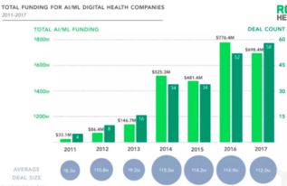 人工智能在五大細分領域對醫療健康的革新應用