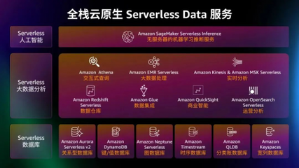 亞馬遜云科技向量數據庫 重塑數據管理，加速智能應用創新