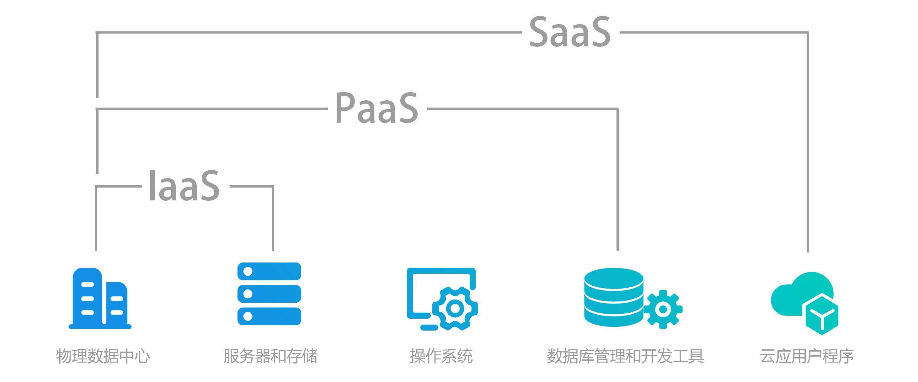 IaaS、PaaS、SaaS、DaaS到底是什么？一文看懂云服務的四種模式