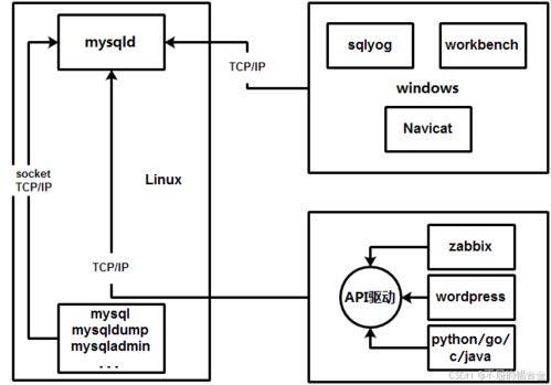 MySQL數據庫用戶管理與開發運維實踐